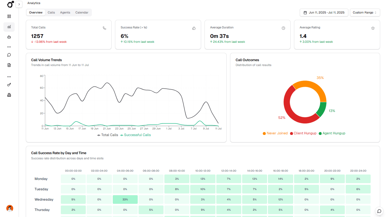 OutCallerAI analytics dashboard showing call volume, outcomes, and performance by time